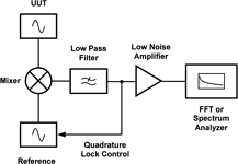 Figure 9. Phase detector based measurement system